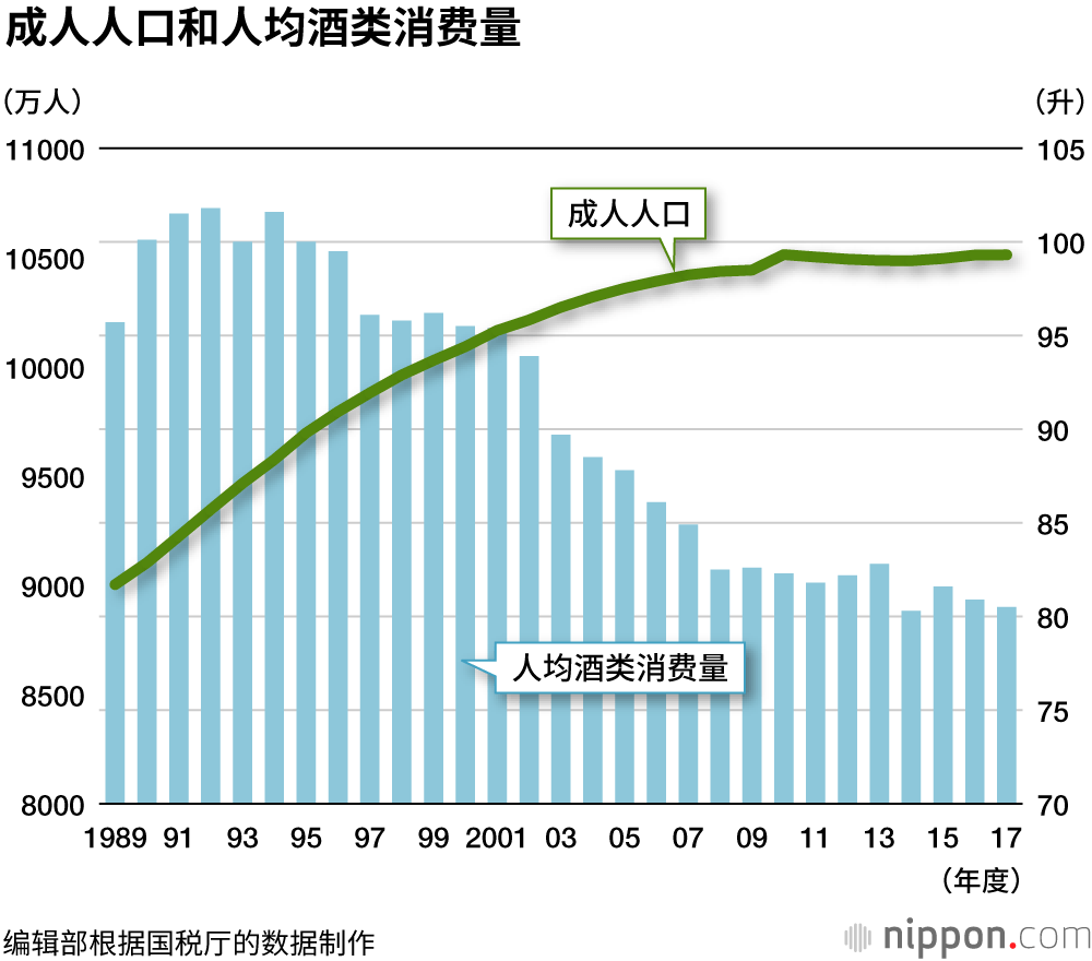 日本饮酒人数下降，酒类消费量较高峰期减少两成
