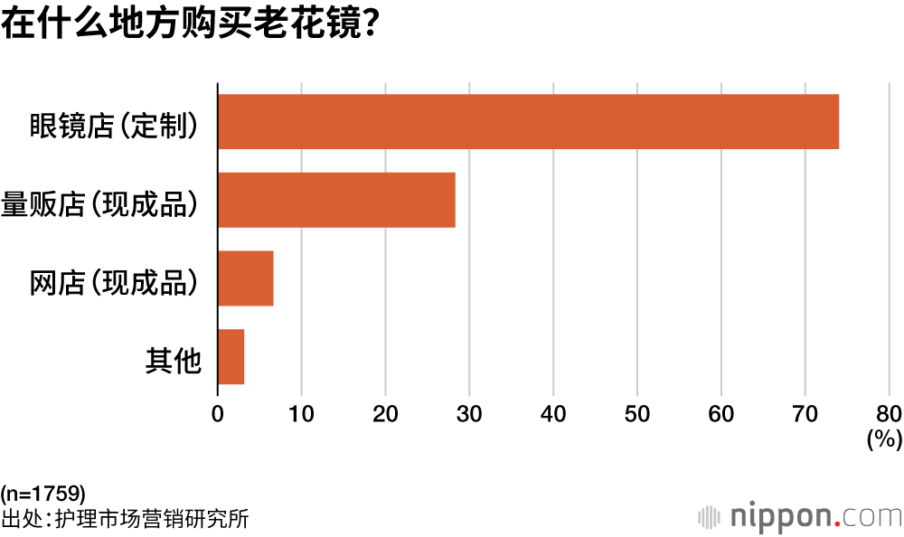 在什么地方购买老花镜？