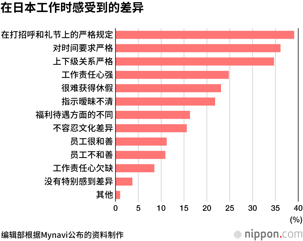日本对外国人招工少，要求高
