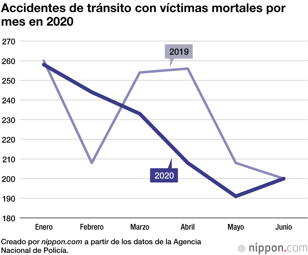 Los accidentes viales se redujeron un 20 % en la primera mitad de 2020 