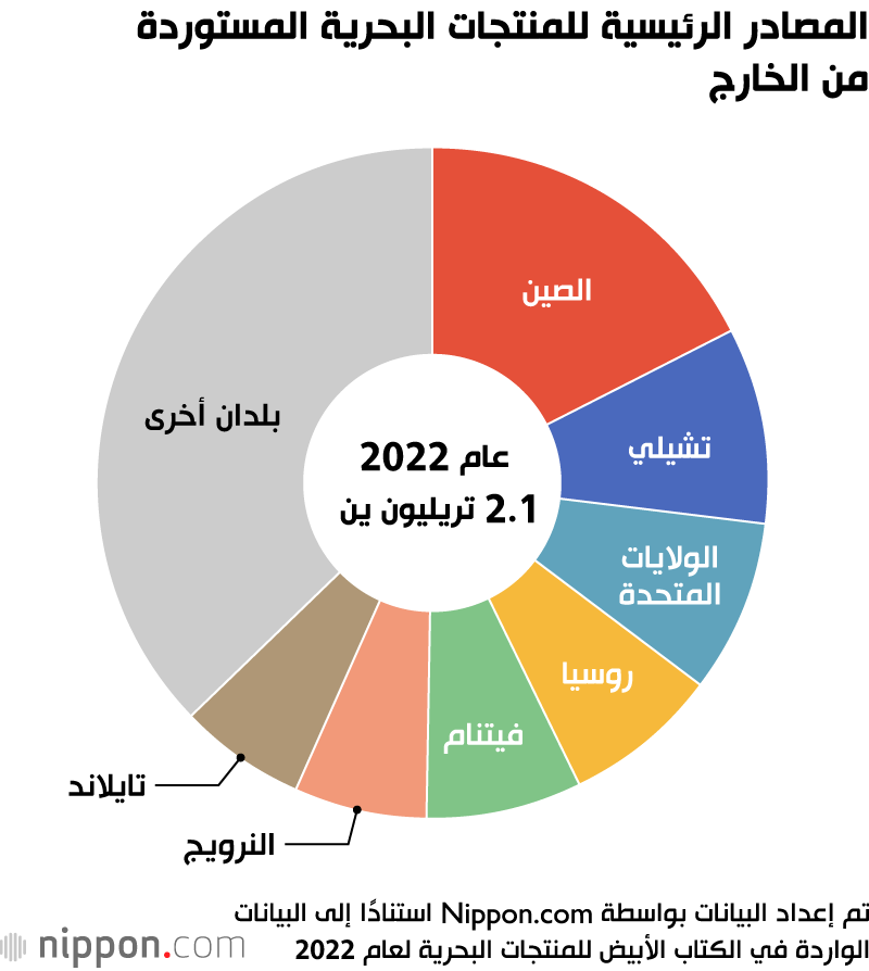 المصادر الرئيسية للمنتجات البحرية المستوردة من الخارج