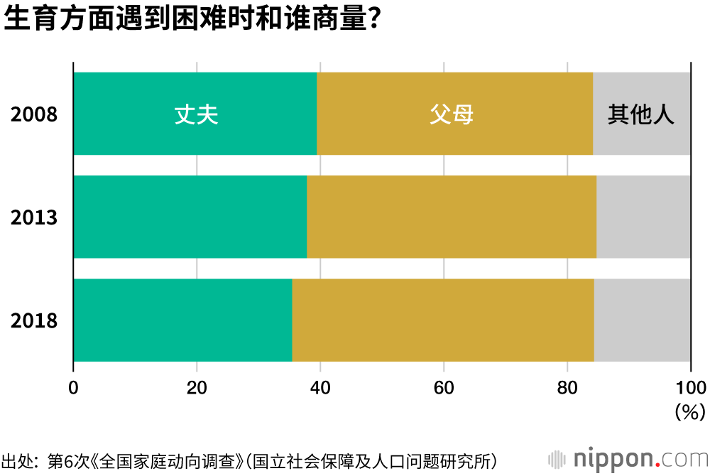 日本妻子干家务时间是丈夫的7倍