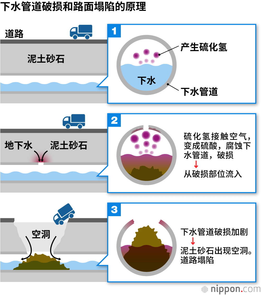 下水管道破损和路面塌陷的原理