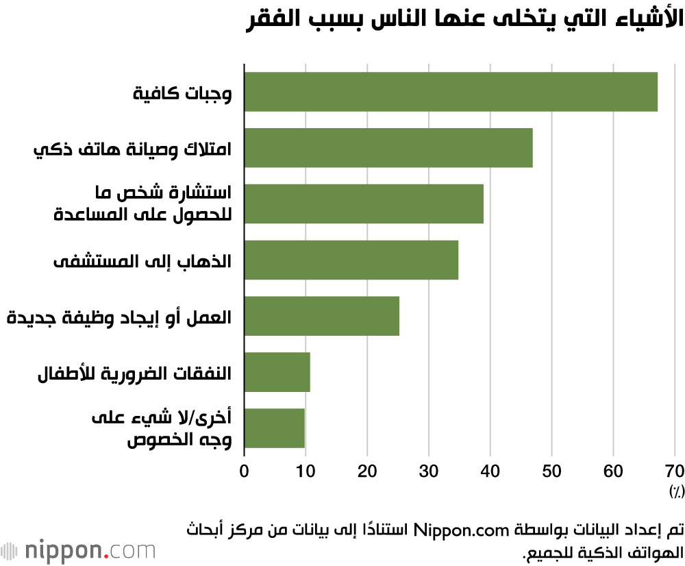 الأشياء التي يتخلى عنها الناس بسبب الفقر