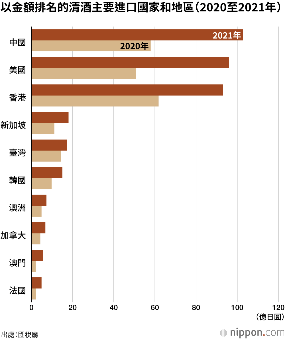 酒類出口形勢良好：2021年首次突破1000億日圓
