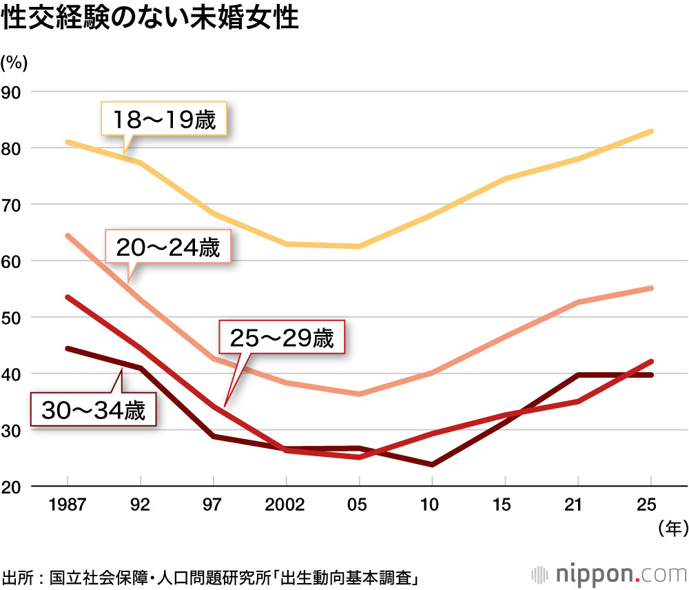 性交経験のない未婚女性