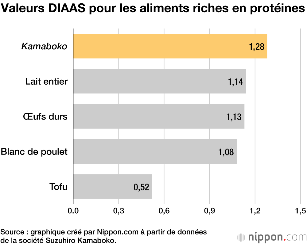 Valeurs DIAAS pour les aliments riches en protéines