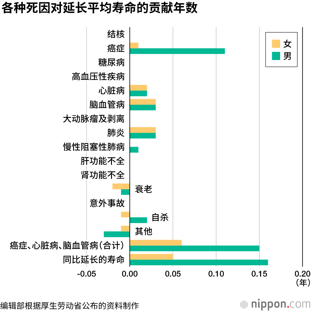 平成30年间寿命延长5年，一大原因是癌症和肺炎等造成的死亡率下降