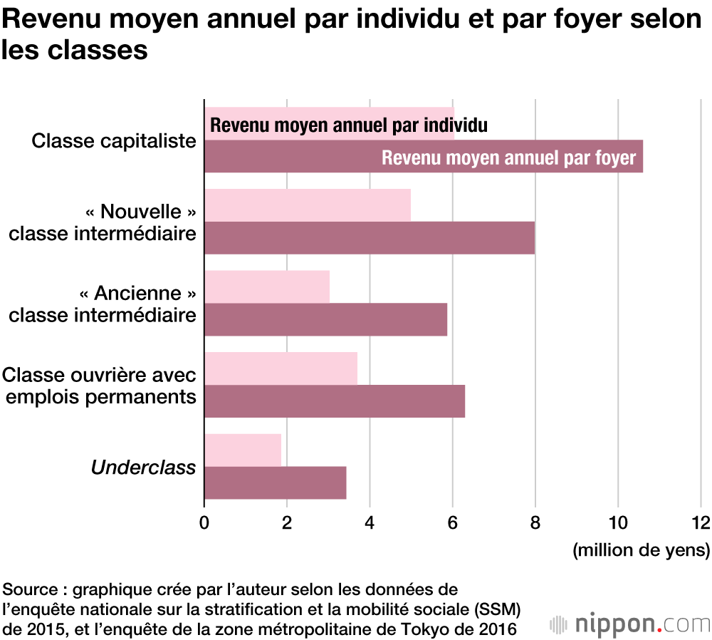 Alerte sur les « Underclass »,  la nouvelle classe sociale inférieure se répand au Japon