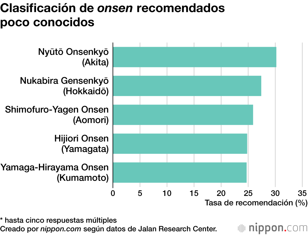 Clasificación de onsen recomendados poco conocidos