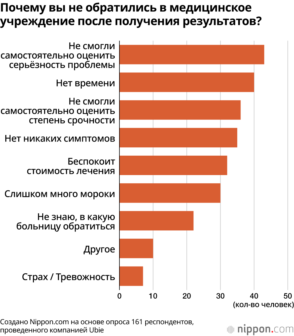 Почему вы не обратились в медицинское учреждение после получения результатов?