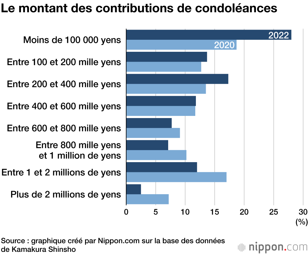 Les cérémonies funéraires au Japon réduites pendant la pandémie