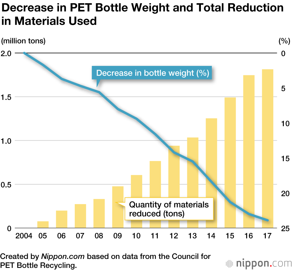 Plastic Love: Japan’s Prodigious Usage and Recycling of PET Bottles