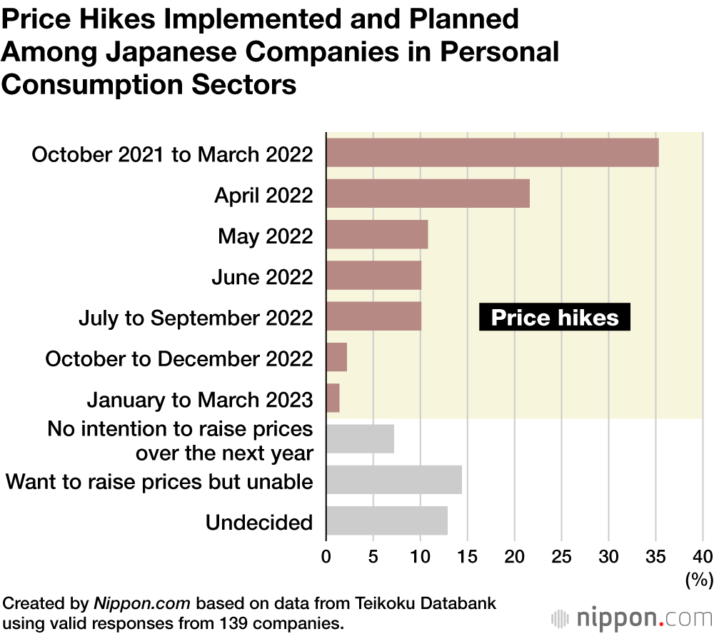 Two in Five Japanese Companies Intend to Raise Prices in Fiscal 2022