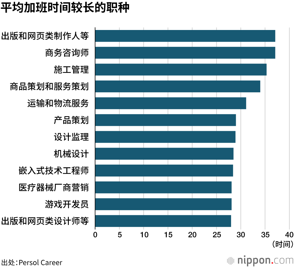 平均加班时间较长的职种