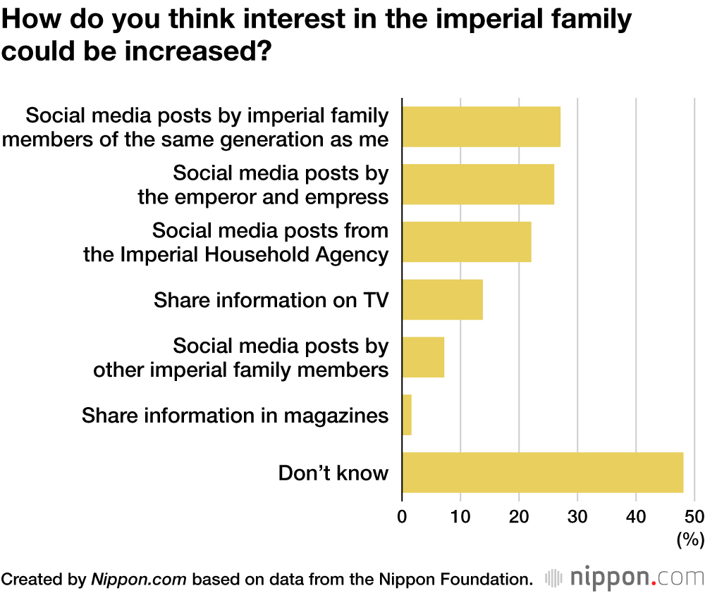 How do you think interest in the imperial family could be increased?