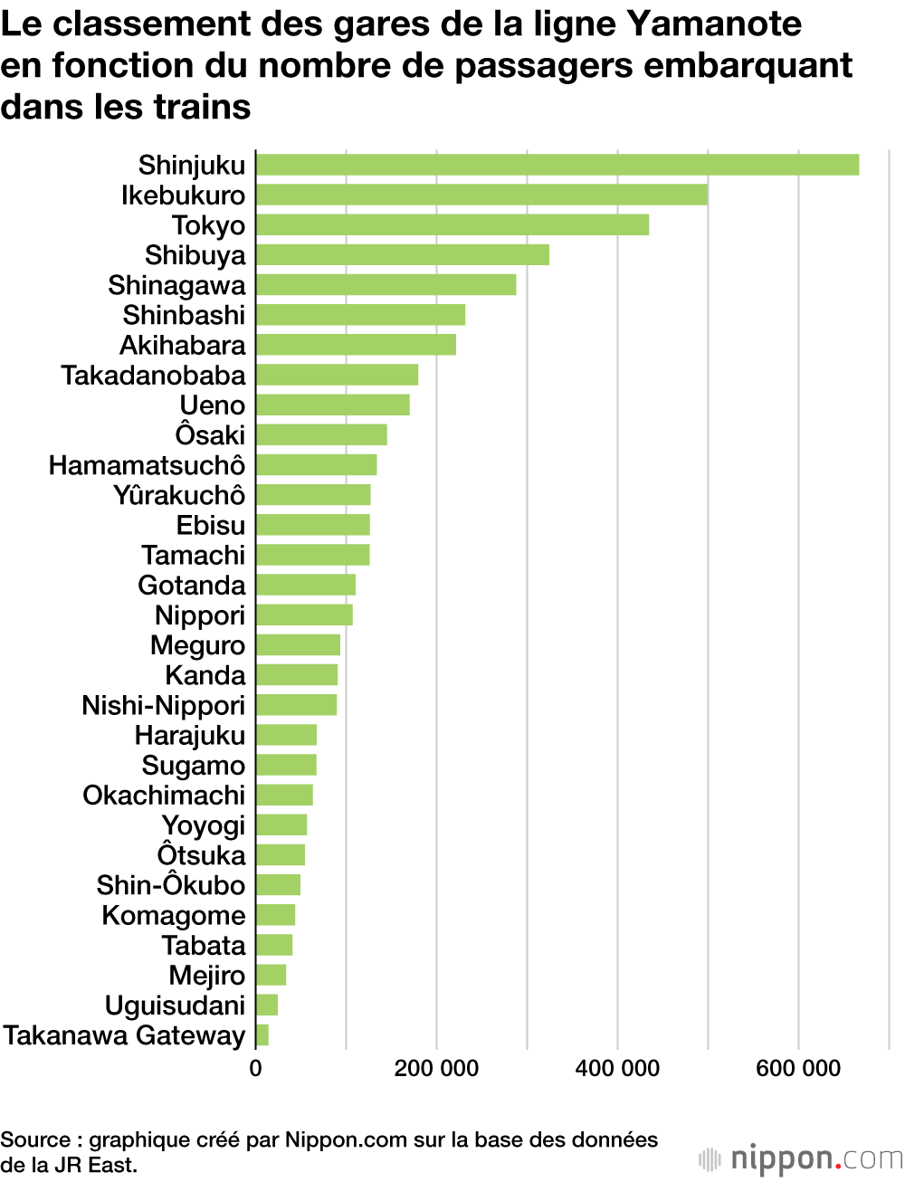 Le classement des gares de la ligne Yamanote en fonction du nombre de passagers embarquant dans les trains
