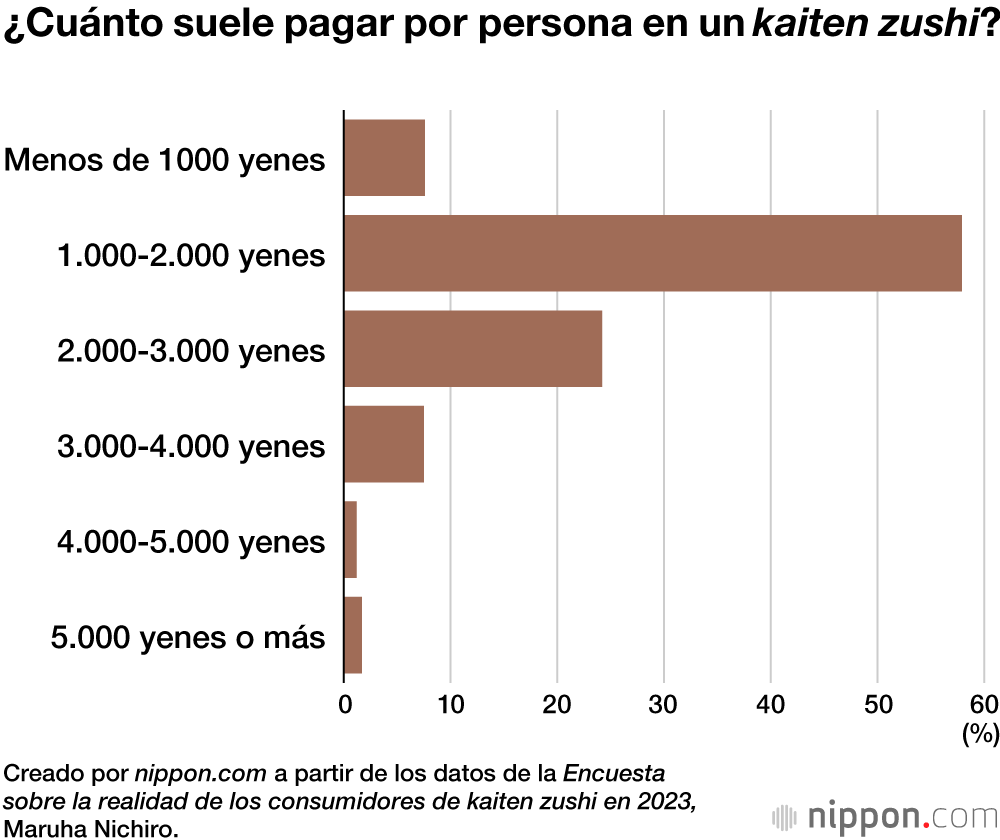 ¿Cuánto suele pagar por persona en un kaiten zushi?