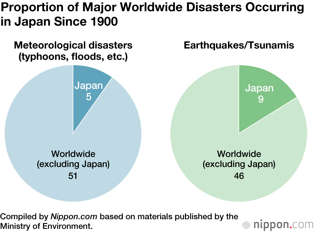 Nearly 20% of Large Earthquakes Happen in Japan