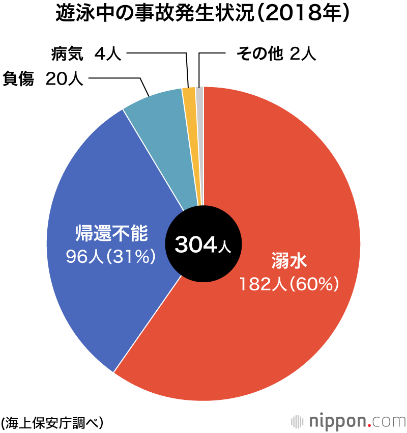 マリンレジャーの事故：海水浴中の死者・行方不明者は2018年に94人