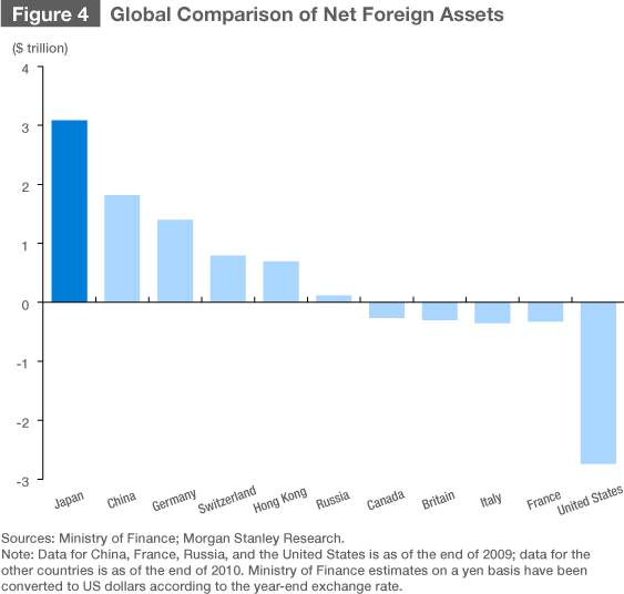 Current Account Surpluses Likely to Continue
