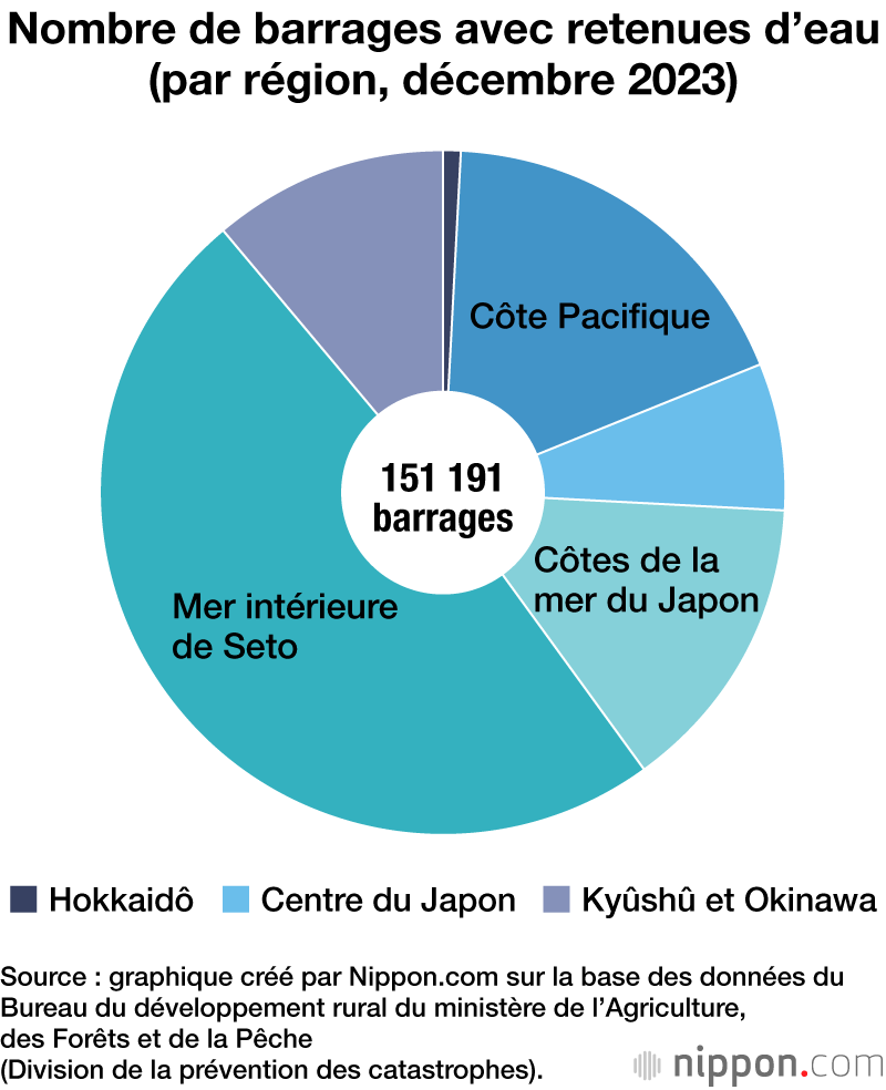 Nombre de barrages avec retenues d’eau (par région, décembre 2023)