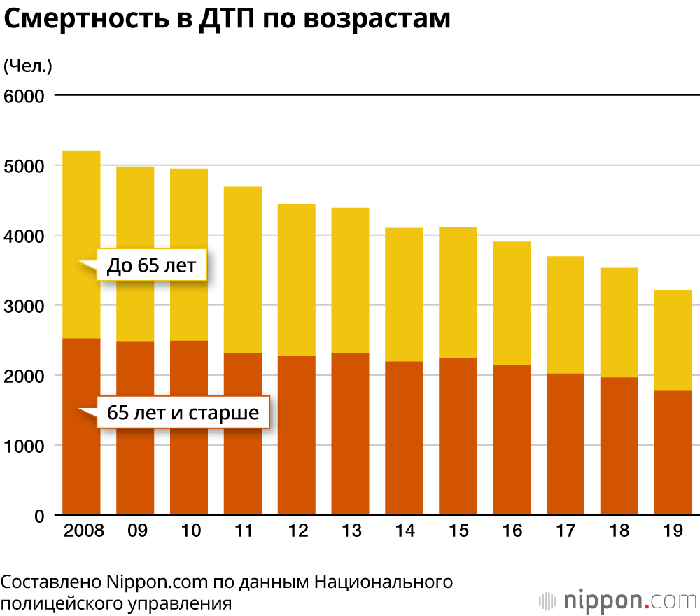 Количество погибших в ДТП в Японии в 2019 году достигло рекордно низкой цифры в 3215 человека