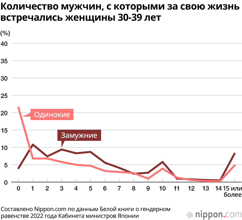 Опрос показал, что 40% японских мужчин в возрасте 20-29 лет не имели опыта романтических отношений
