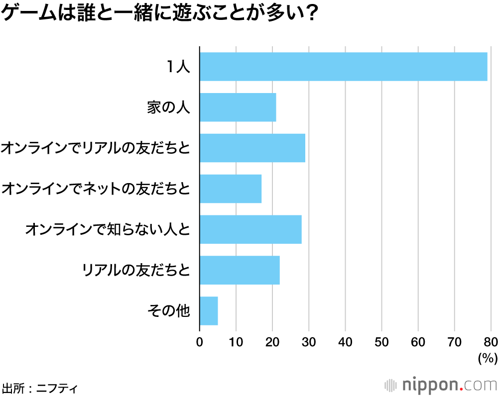 ゲームは誰と一緒に遊ぶことが多い？
