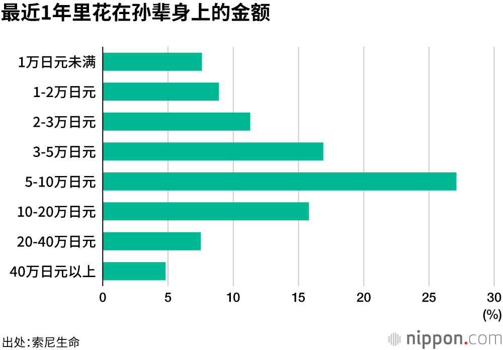 花在孙辈身上的钱剧减