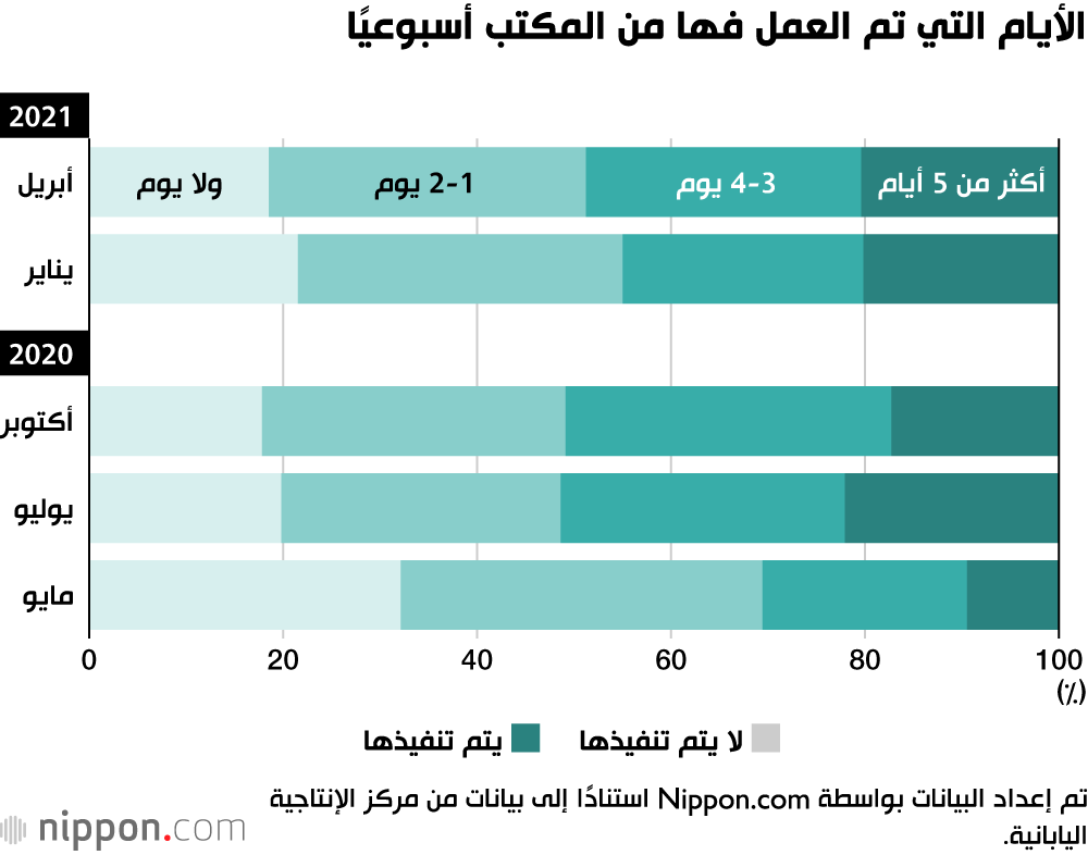 تحديات العمل عن بعد في اليابان
