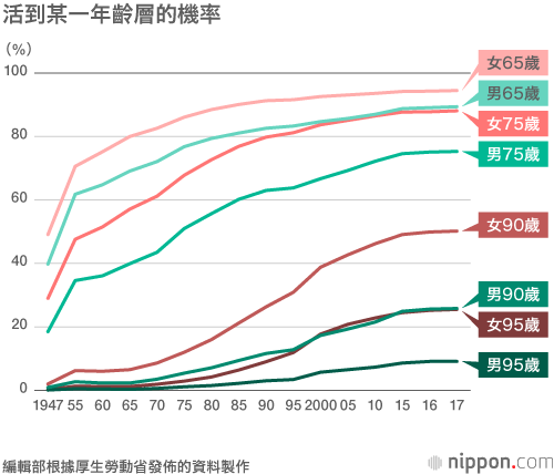 日本人平均壽命記錄刷新