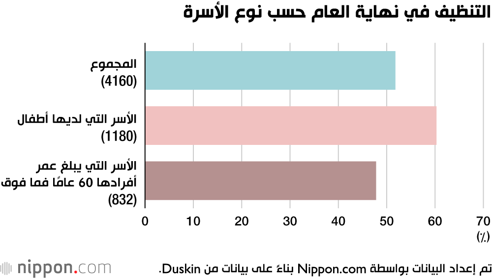 التنظيف في نهاية العام حسب نوع الأسرة