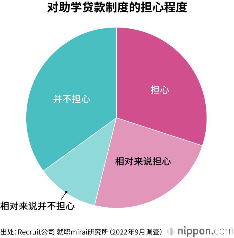 对助学贷款制度的担心程度