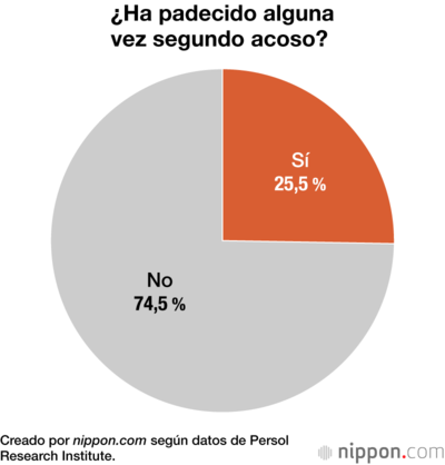 ¿Ha padecido alguna vez segundo acoso?