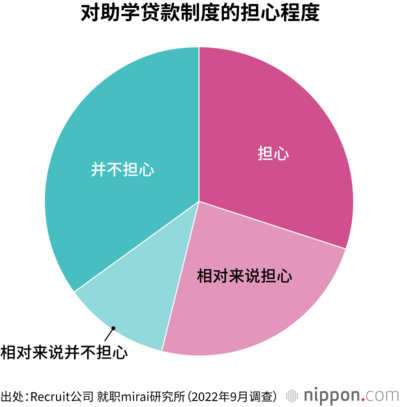 对助学贷款制度的担心程度