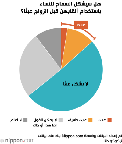 هل سيشكل السماح للنساء باستخدام ألقابهن قبل الزواج عبئًا؟