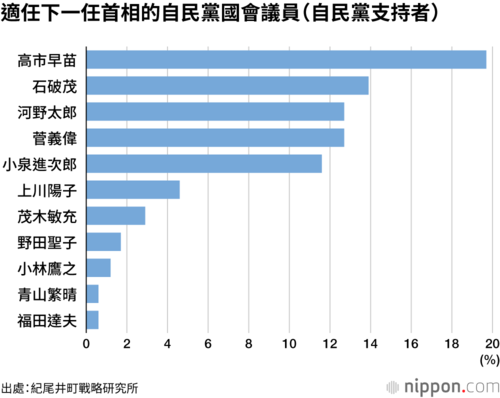 適任下一任首相的自民黨國會議員(自民黨支持者)