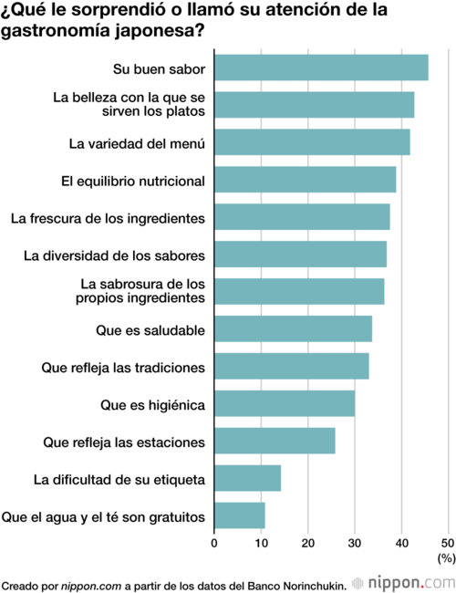 ¿Qué le sorprendió o llamó su atención de la gastronomía japonesa?