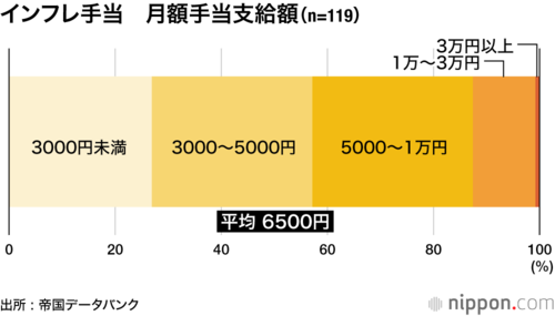 インフレ手当 月額手当支給額