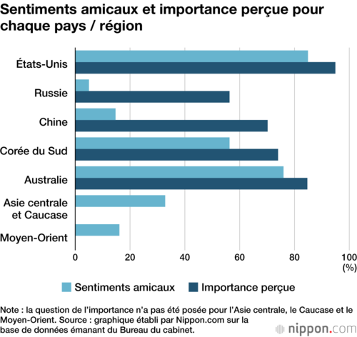 Sentiments amicaux et importance perçue pour chaque pays / région