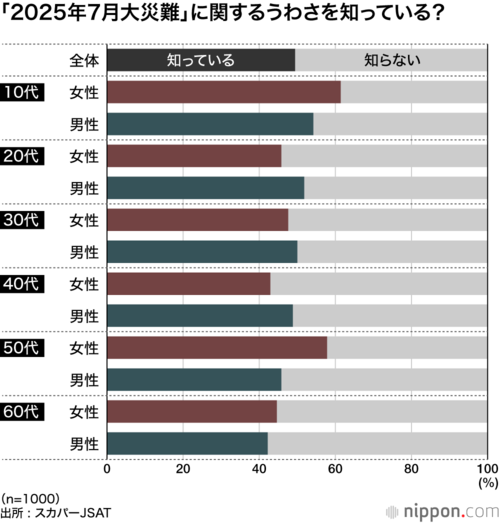 「2025年7月大災難」に関するうわさを知っている?