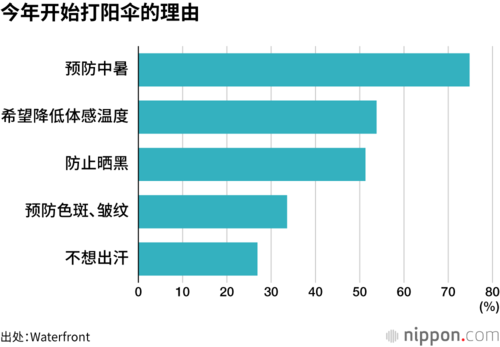 今年开始打阳伞的理由