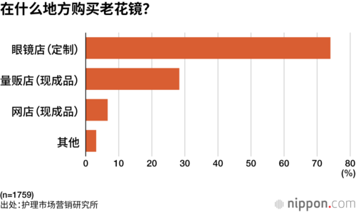 在什么地方购买老花镜?