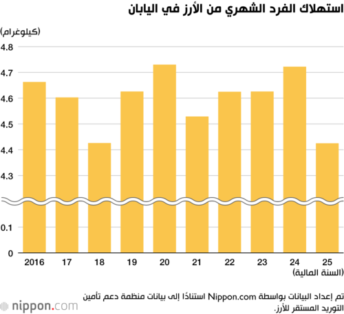 استهلاك الفرد الشهري من الأرز في اليابان