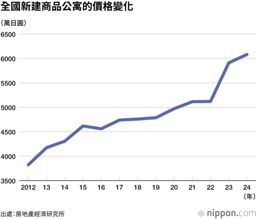 全國新建商品公寓的價格變化
