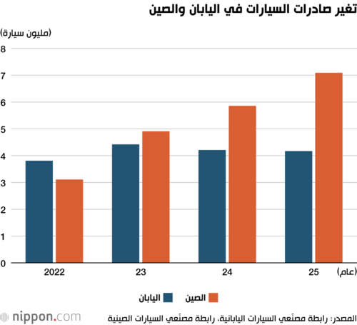 تغير صادرات السيارات في اليابان والصين