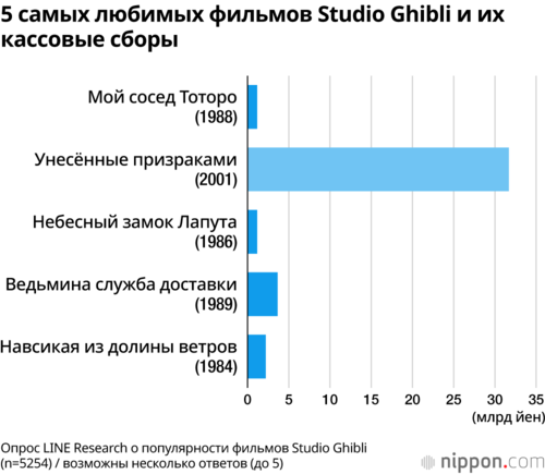 5 самых любимых фильмов Studio Ghibli и их кассовые сборы
