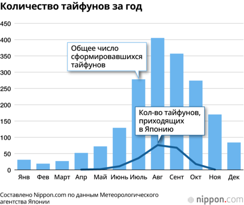 Количество тайфунов за год