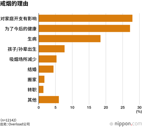 戒烟的理由